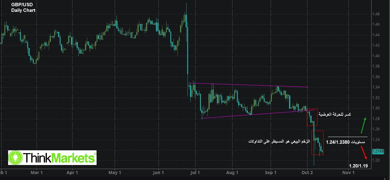 GBPUSD , Daily