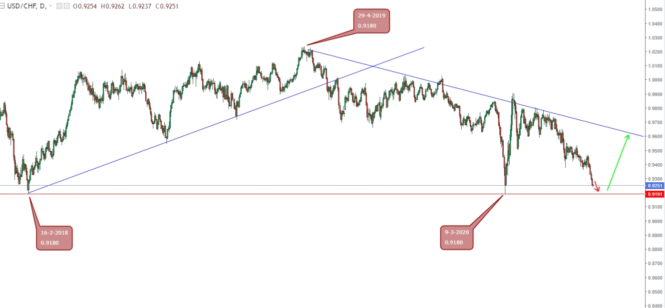 الدولار فرنك usd chf