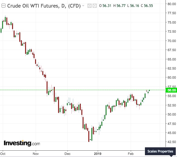 WTI Daily Chart