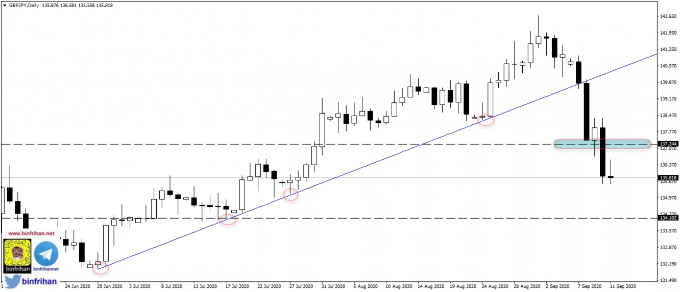 gbp jpy الرسم البياني اليومي لزوج الاسترليني/ين