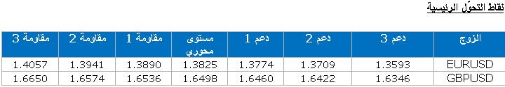 EUR/USD GBP/USD