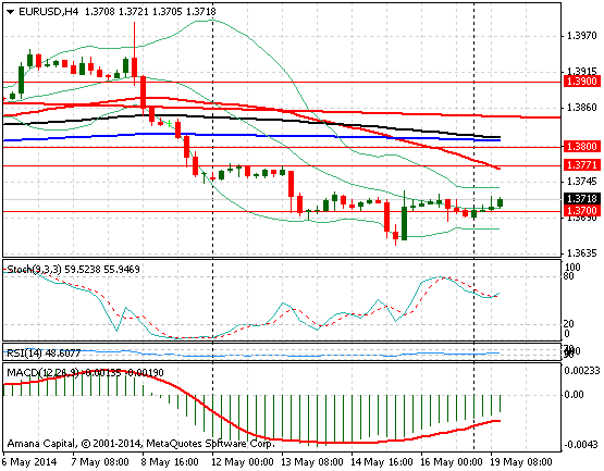 EURUSD