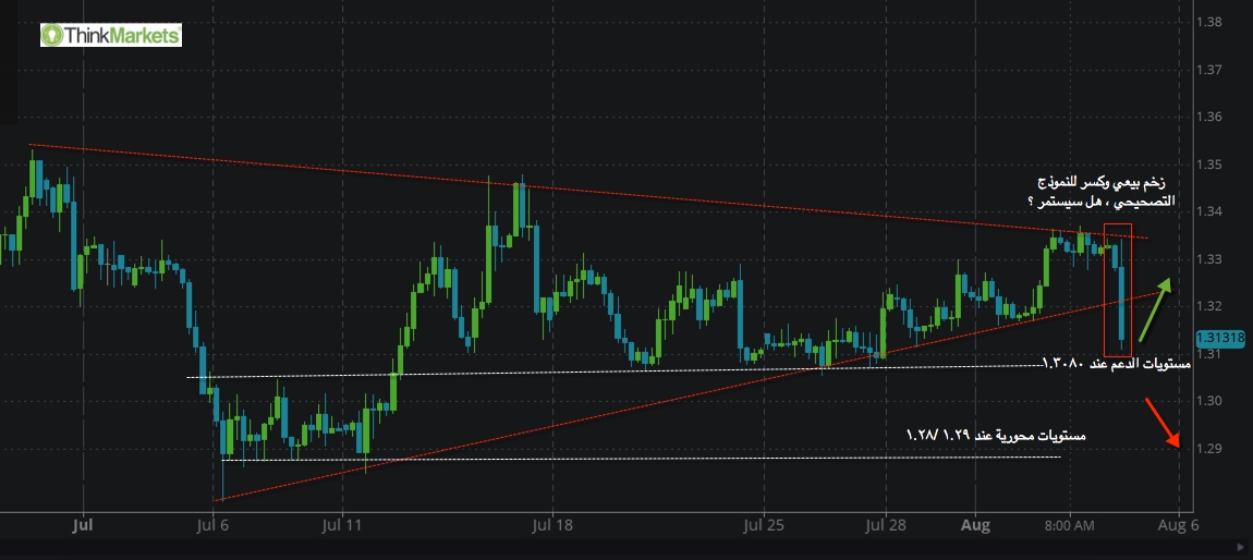 GBPUSD , 4H