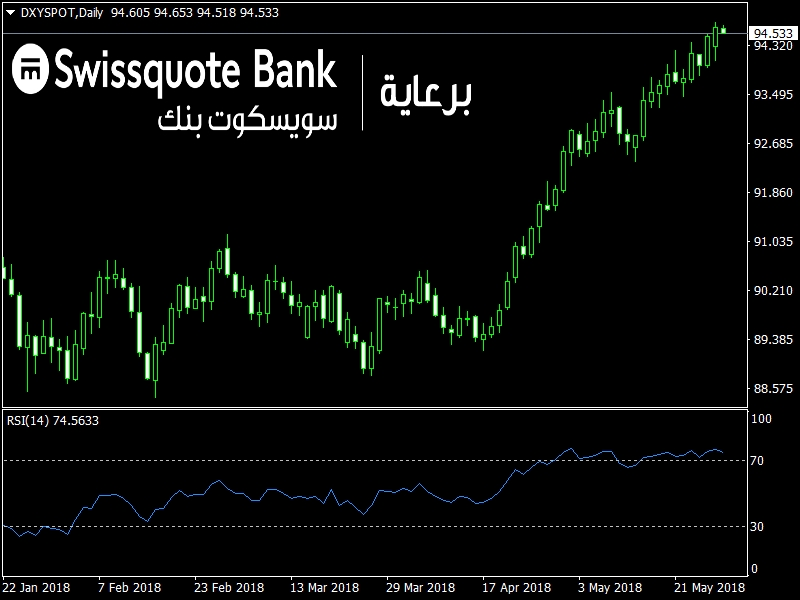 DXY Chart