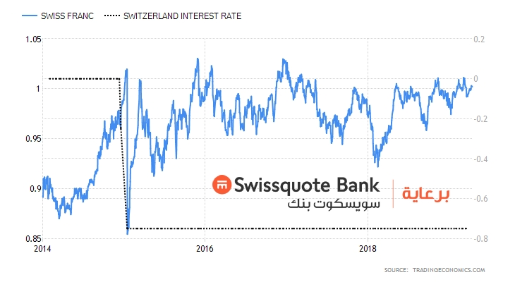 Swiss - Interest