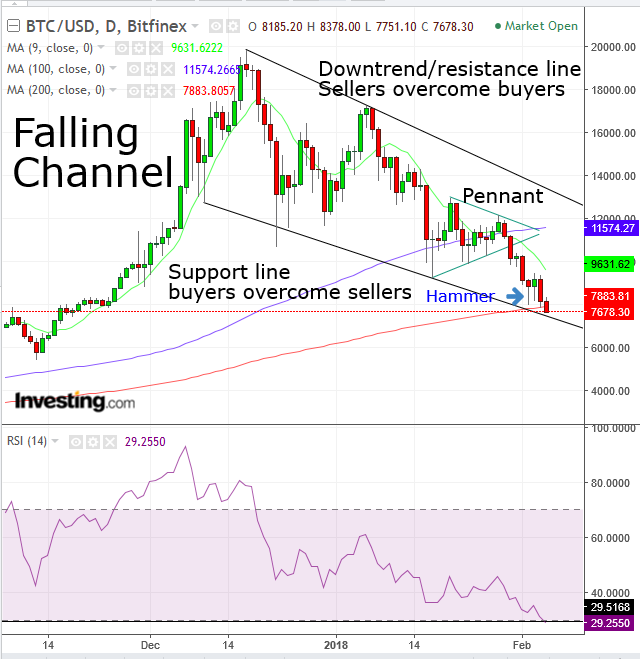 Bitcoin Daily Chart