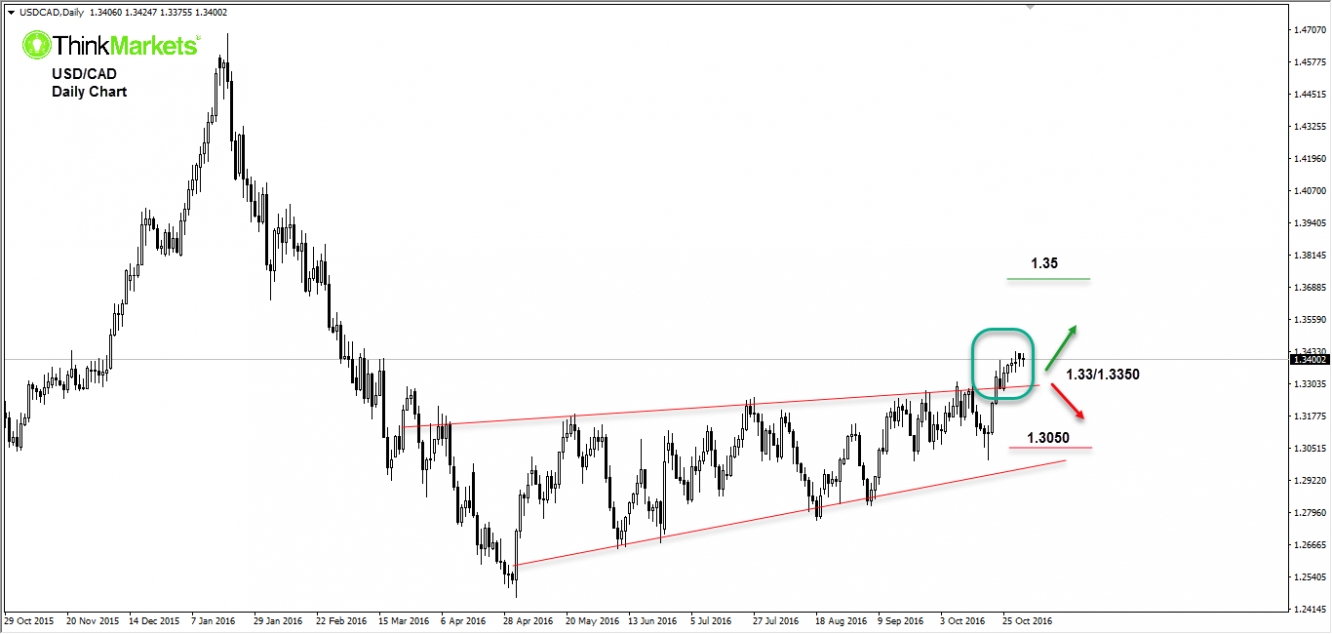 USDCAD,Daily