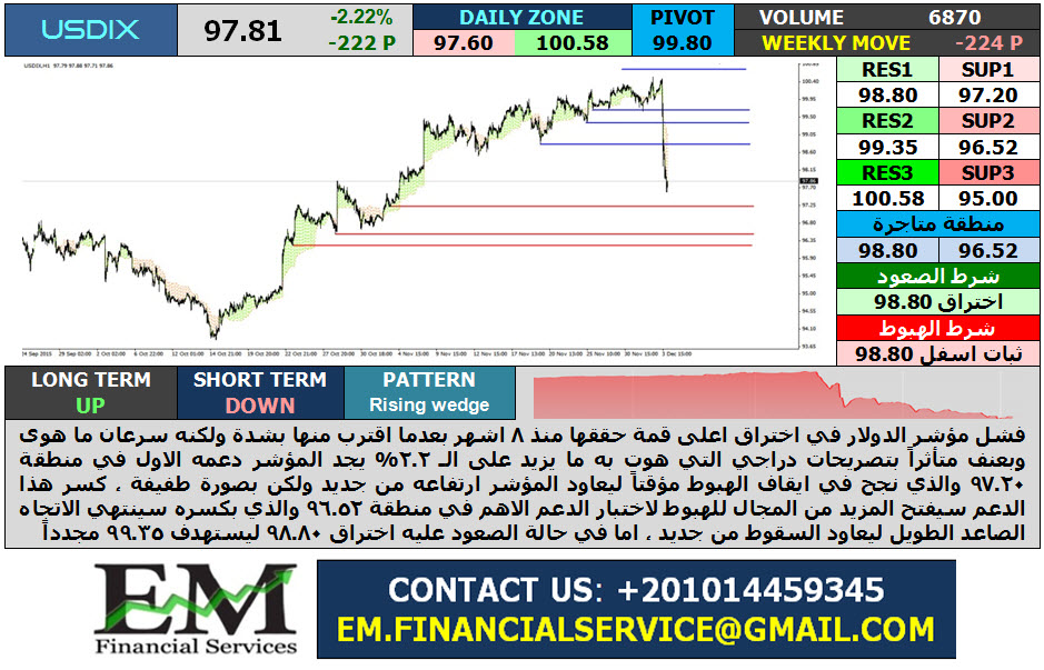 usd index