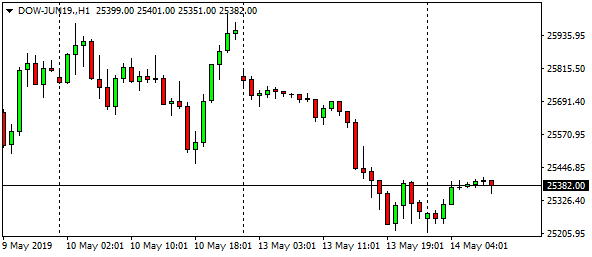 dow-jun19-h1-12