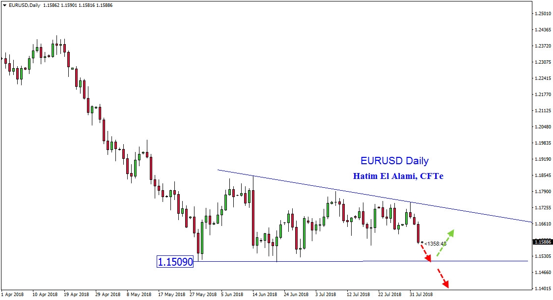 EURUSD Daily