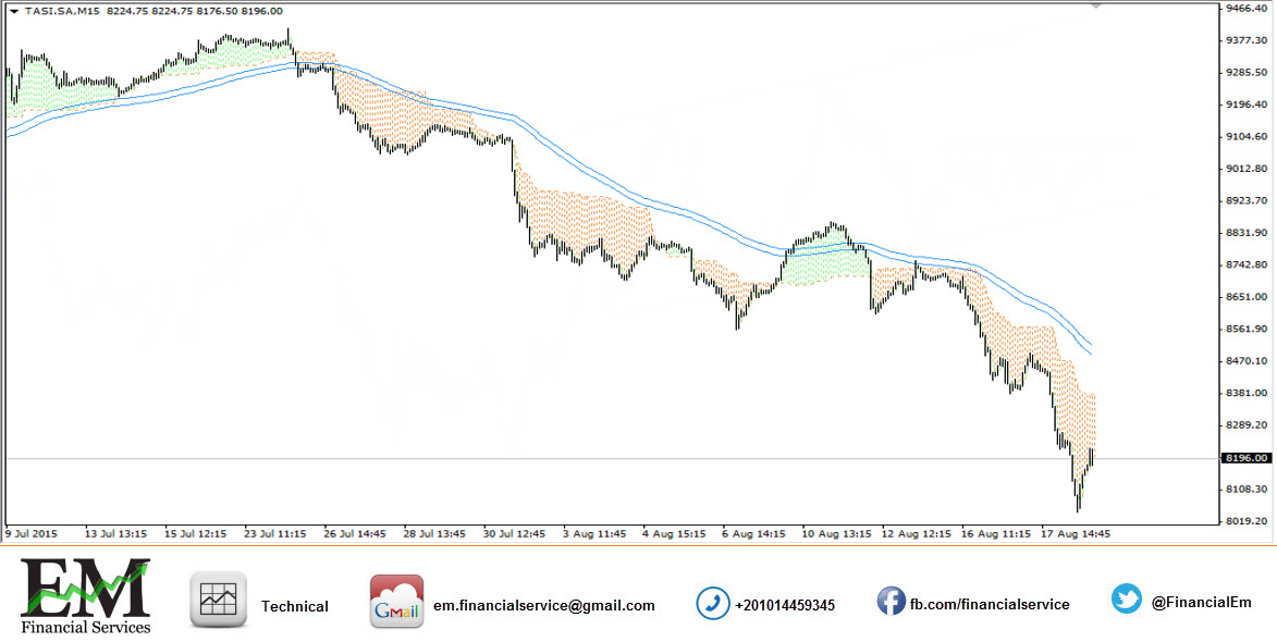 TASI 15M CHART