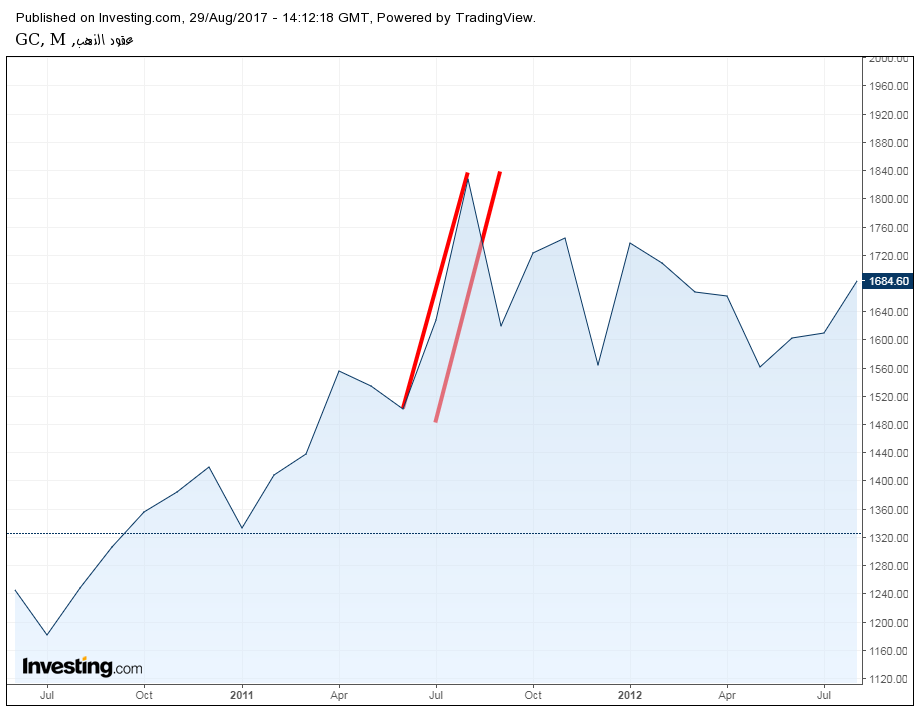 الرسم البياني لأسعار الذهب خلال الارتفاع عام 2011