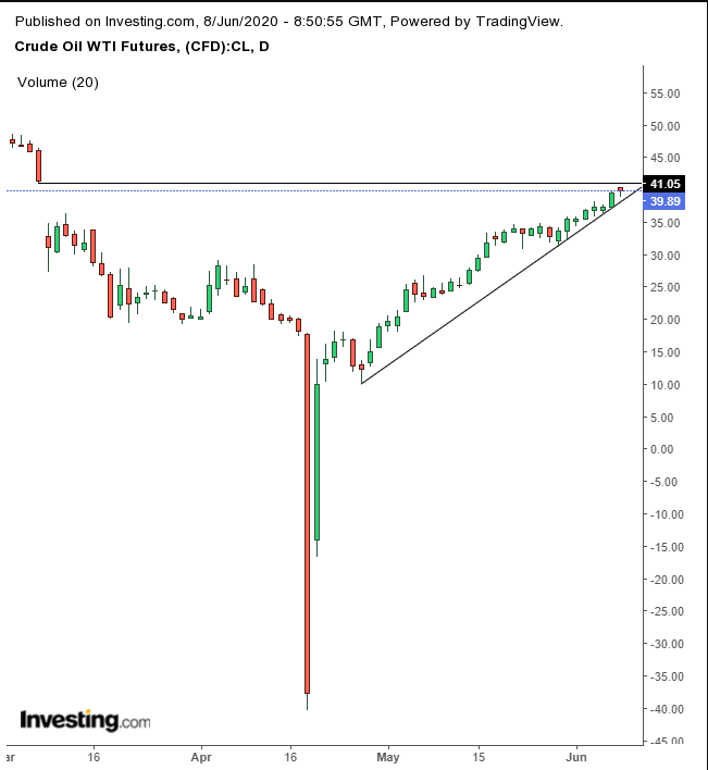 النفط - شارت النفط - سعر النفط