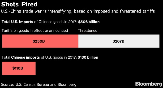 معدل الرسوم الجمركية الأمريكية على الصين تقدر 250 مليار دولار(مقارنة) الرسوم الجمركية الصينية على أمريكا تقدر 110 مليار دولار