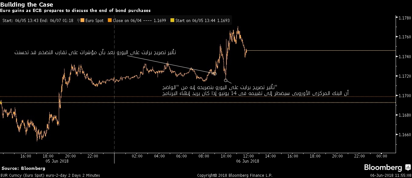 تأثير تصريحات كبير الإقتصاديين في البنك المركزي الأوروبي بيتر برايت على اليورو بجلسات اليوم