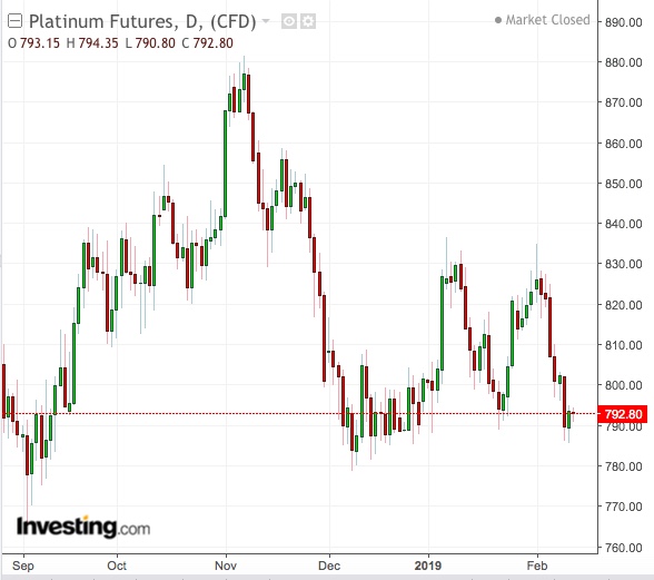 Platinum Daily Chart