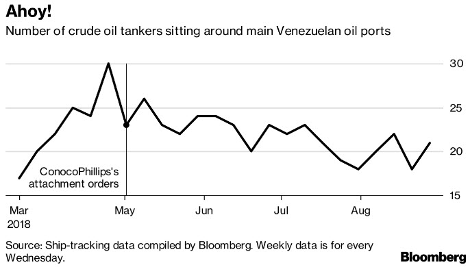 عدد ناقلات النفط الخام الموجودة حول موانئ النفط الرئيسية في تراجع حاد في فنزويلا