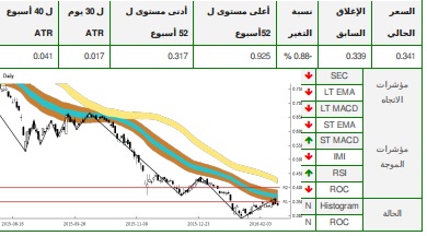 تحاليل التداول الفنية