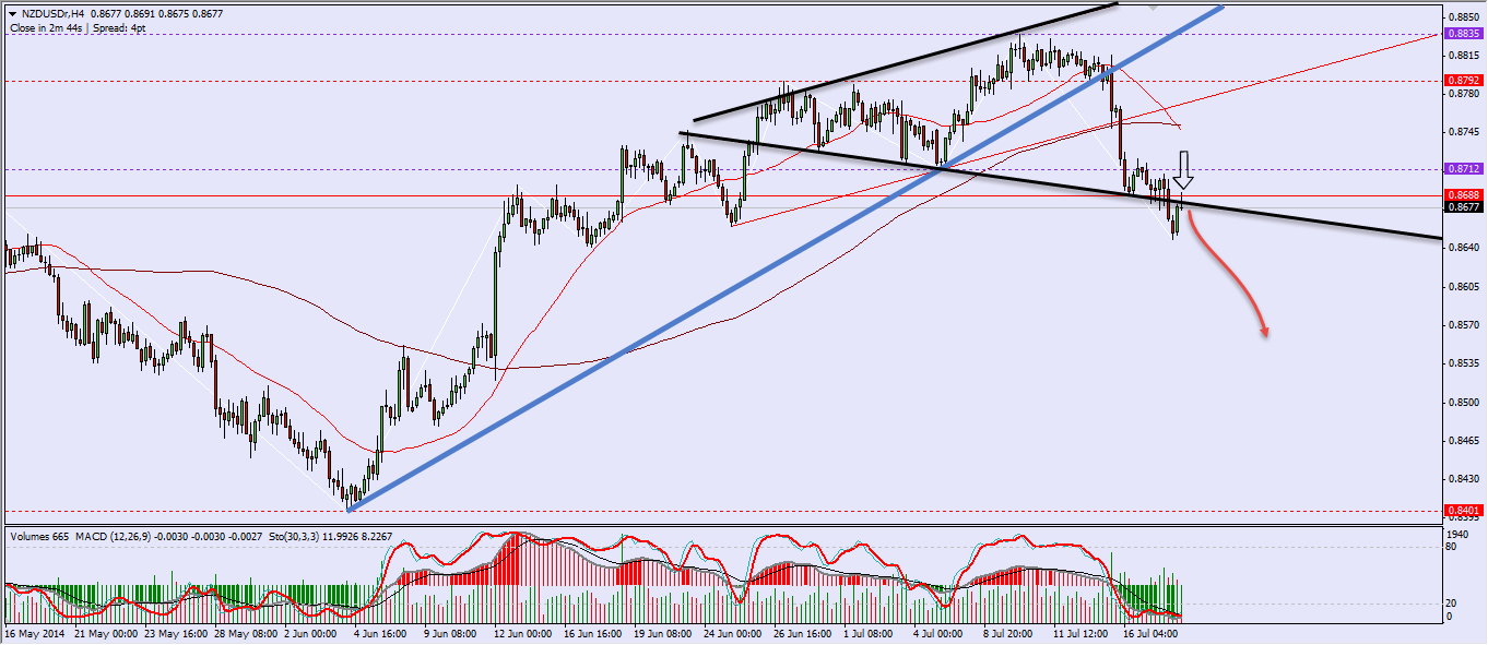 NZDUSD H4