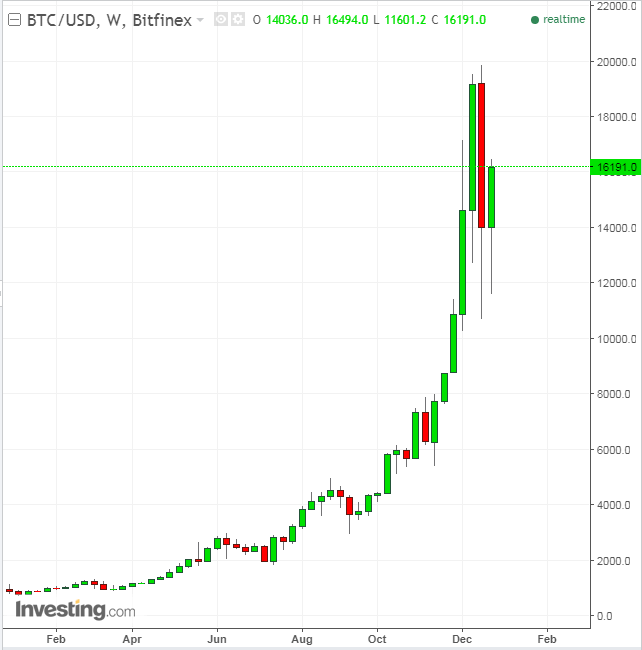 BTCUSD Weekly YTD