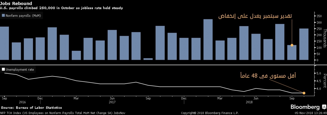 معدل التوظيف في أكتوبر يتجاوز توقعات السوق بينما يعدل تقدير سبتمبر على إنخفاض, والبطالة الأدنى في 48 عام