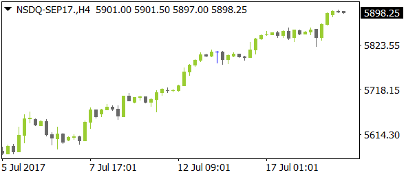 NSDQ-SEP17nt07192017