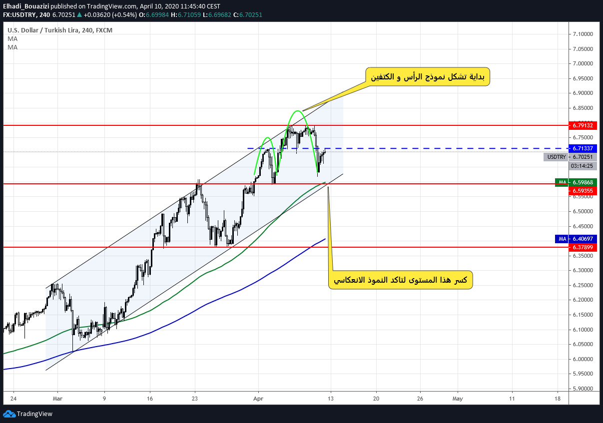 USDTRY الدولار ليرة تركية 4سا