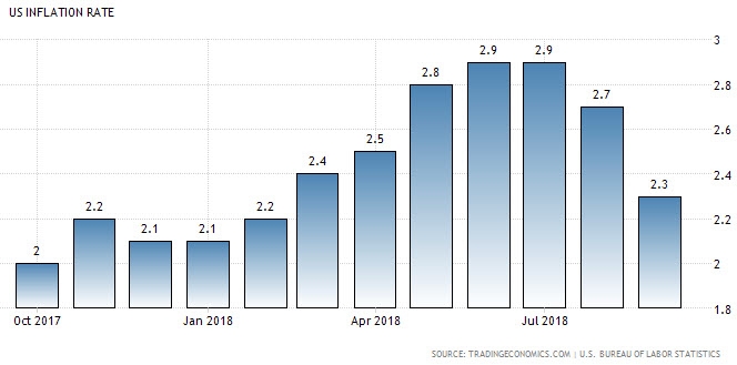 التضخم يتراجع في سبتمبر ما دون توقعات السوق ليستقر عند مستوى 2.3%, وهذا أقل مستوى منذ فبراير