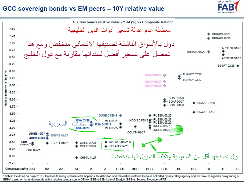 تحدي مواكبة تسعير أدوات الدين السعودية