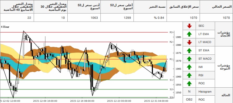 تداولات الذهب