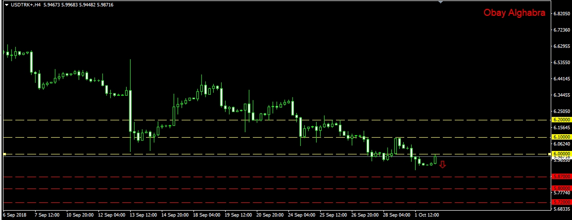 الليرة التركية بانتظار 5.80 هل تتحقق قريبا ؟ 2/10/2018
