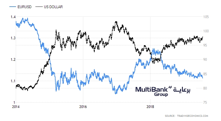 EURUSD vs DXY - اليورو دولار مقارنة بمؤشر الدولار