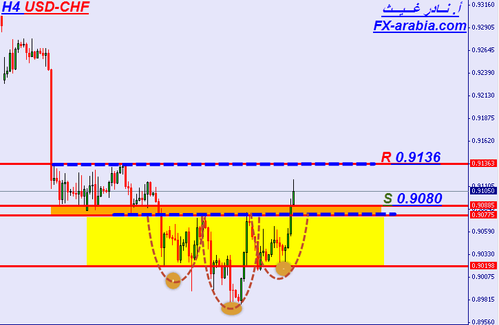 USD/CHF الرسم البياني لمدة 4 ساعات