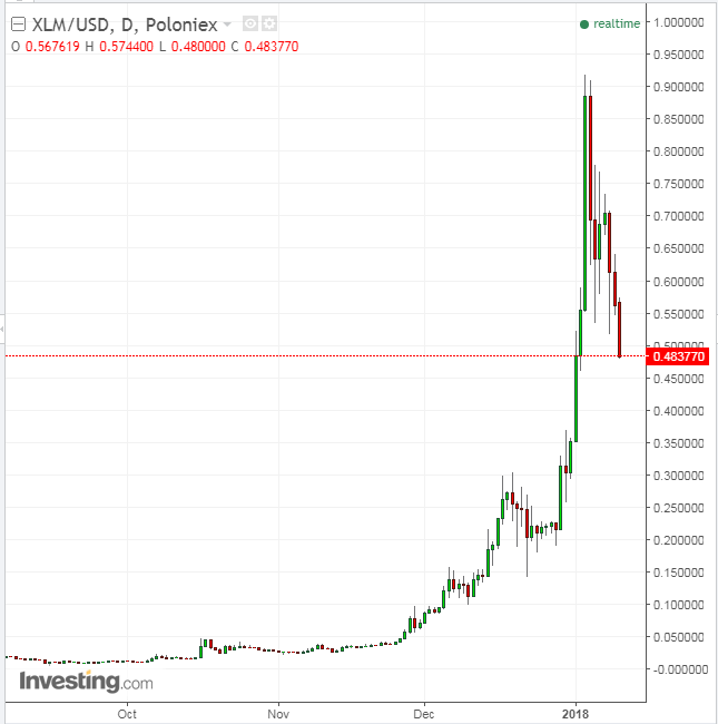 XLM/USD Daily