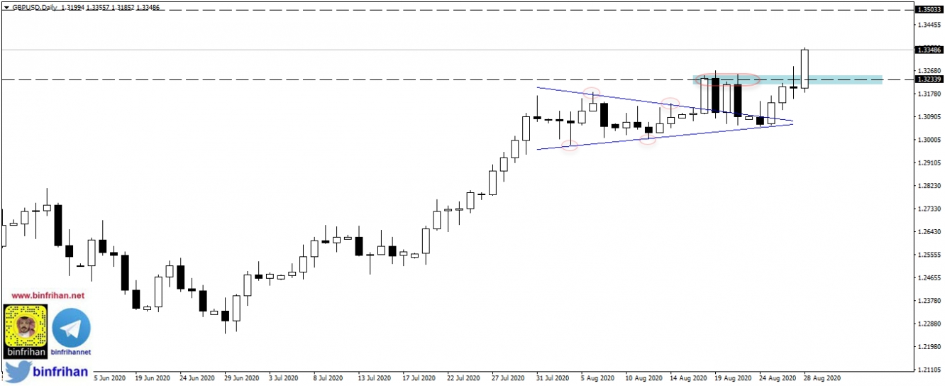 gbpusd - الاسترليني دولار - شارت