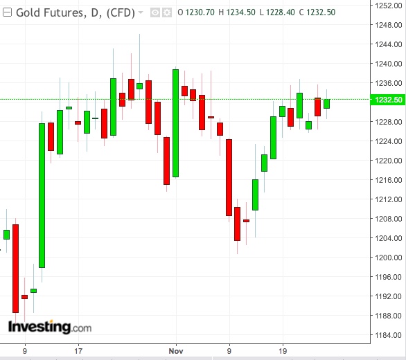 Gold Daily Chart