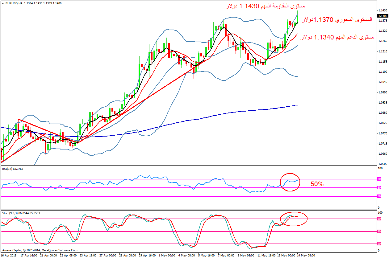 EURUSD