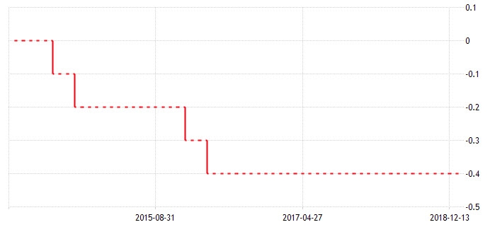 البنك المركزي الأوروبي أبقى سعر الفائدة على الودائع دون تغيير بالمعدل السلبي في اخر إجتماع 24 يناير 2019