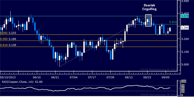 Copper chart