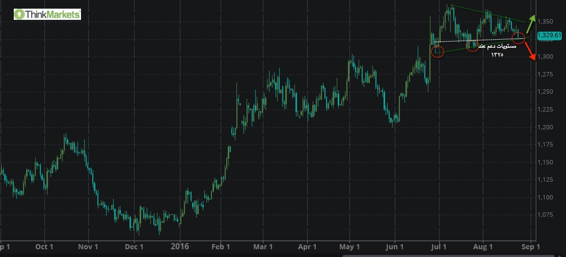 XAUUSD , Daily