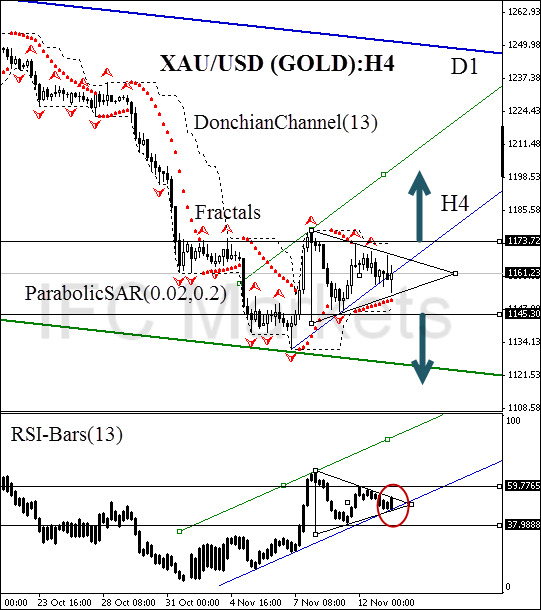 Вечный фьючерс на золото. Xau USD. Xau. 145 РСИ В барах. 40 РСИ В барах.