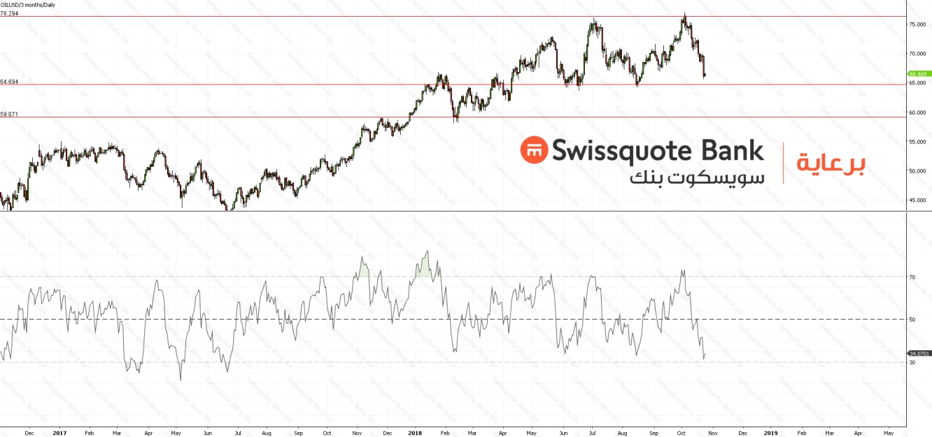 OILUSD