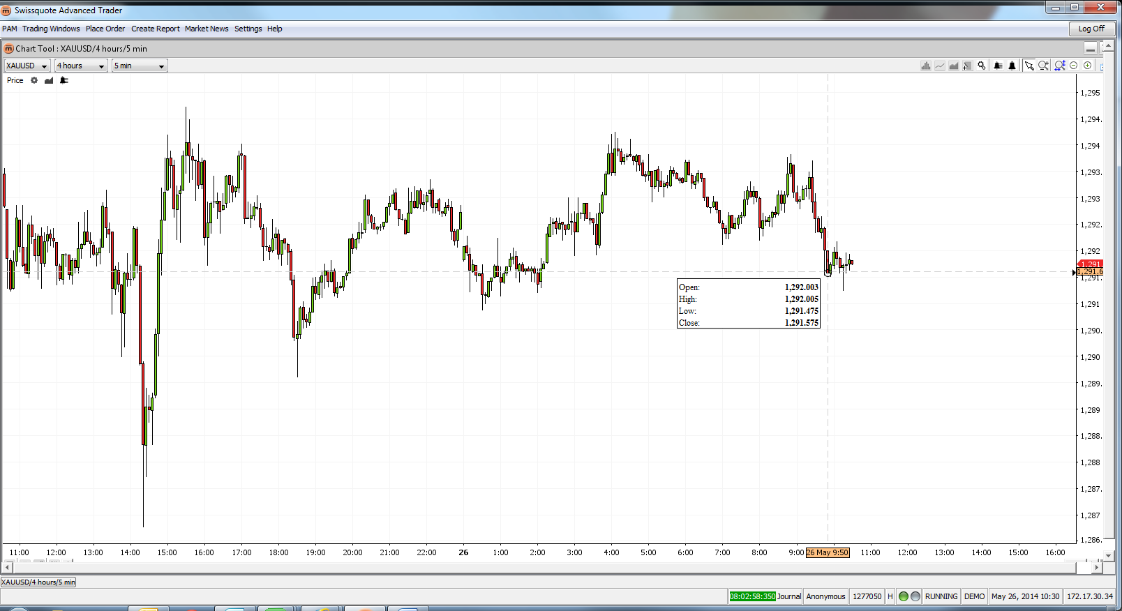 XAU/USD