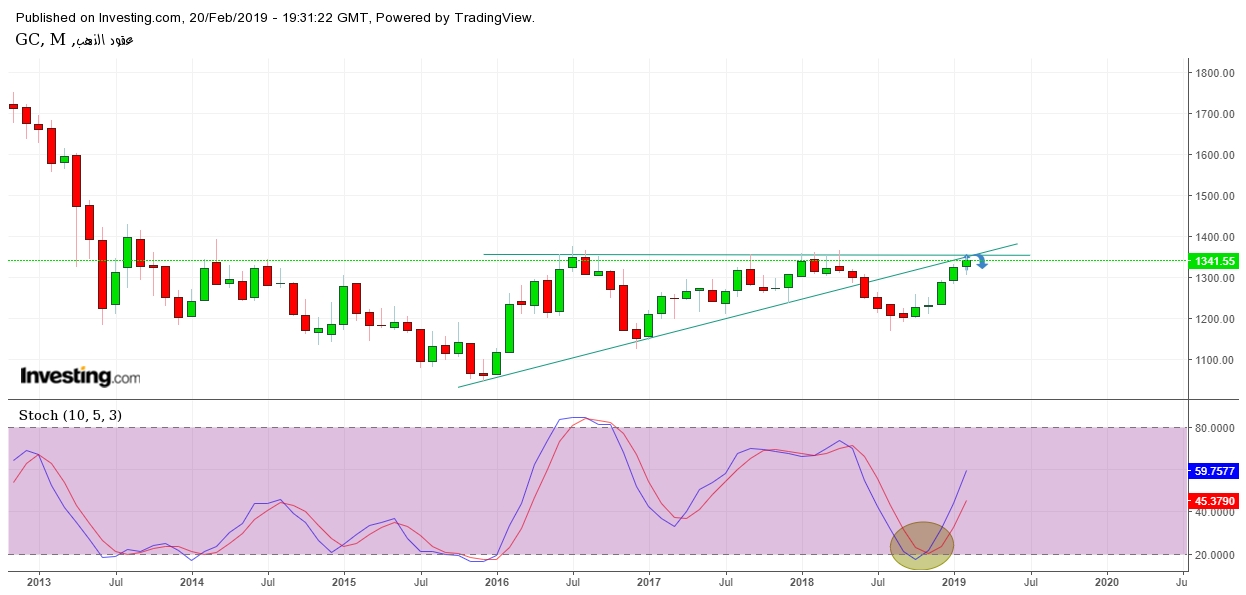   Gold Monthly Chart