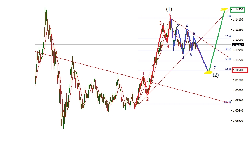 EURUSD اليورو/دولار