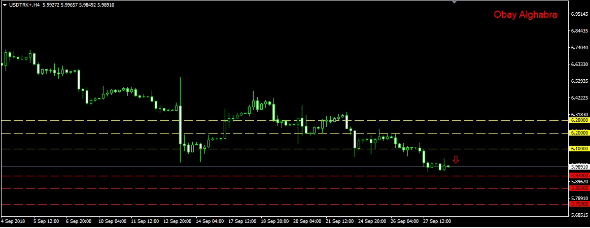 الليرة التركية تحقق هدف الهبوط واستمرار القوة 28/9/2018