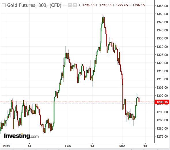 Gold 300-Min Chart