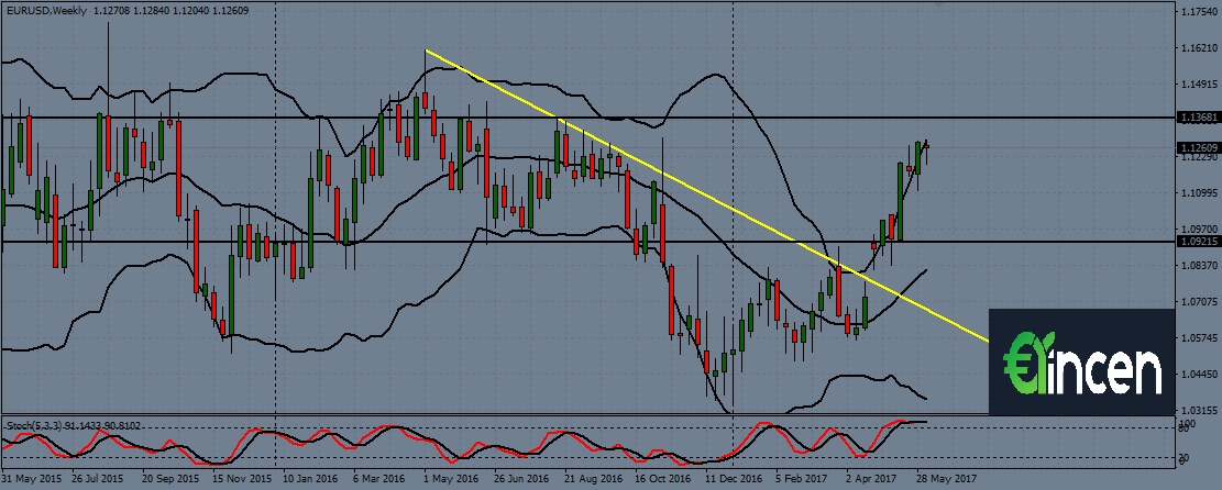 EURUSD-w1