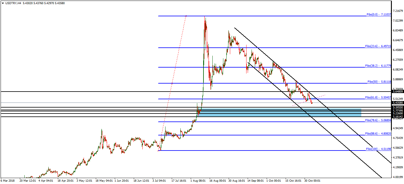 Chart USDTRY, H4, 2018.11.05 06:21 UTC, GCM Menkul Kiymetler A.S., MetaTrader 4, Real