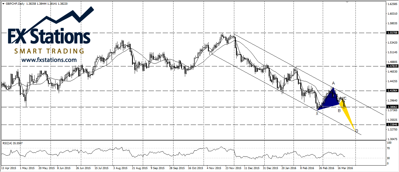 GBP/CHF